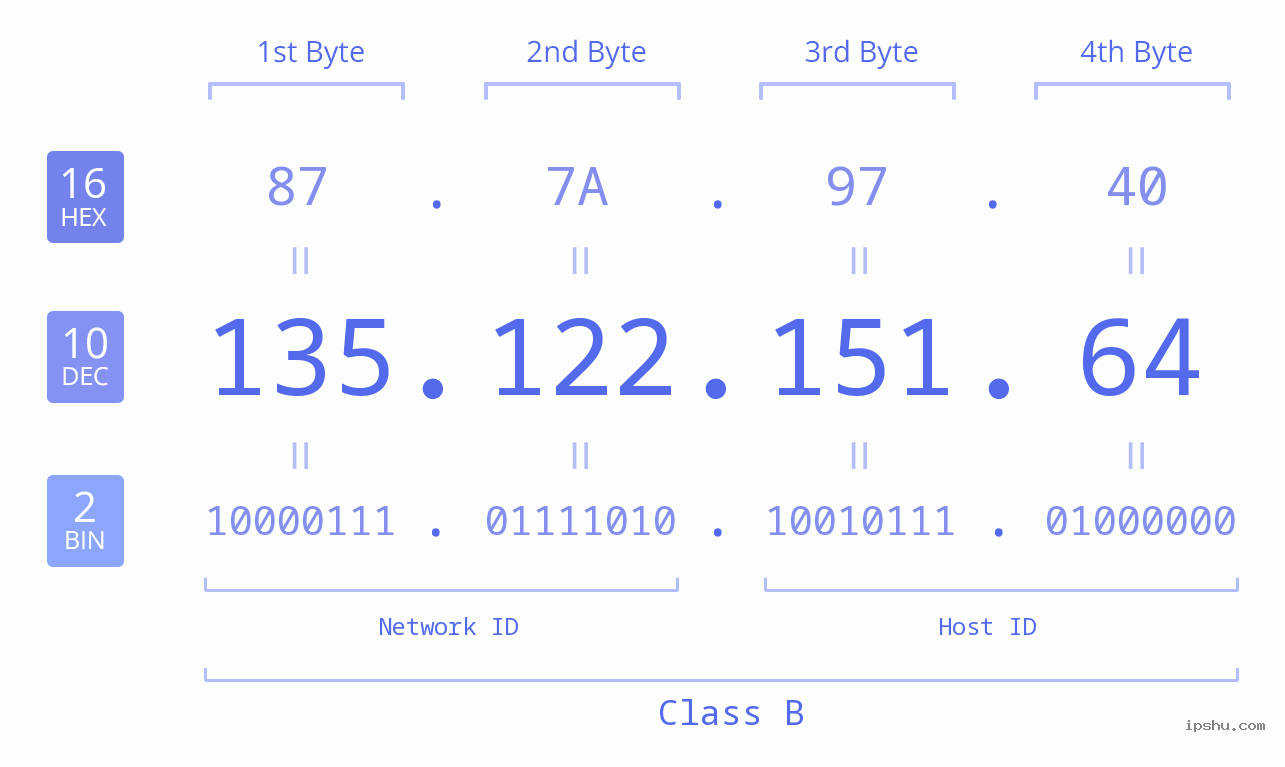 IPv4: 135.122.151.64 Network Class, Net ID, Host ID