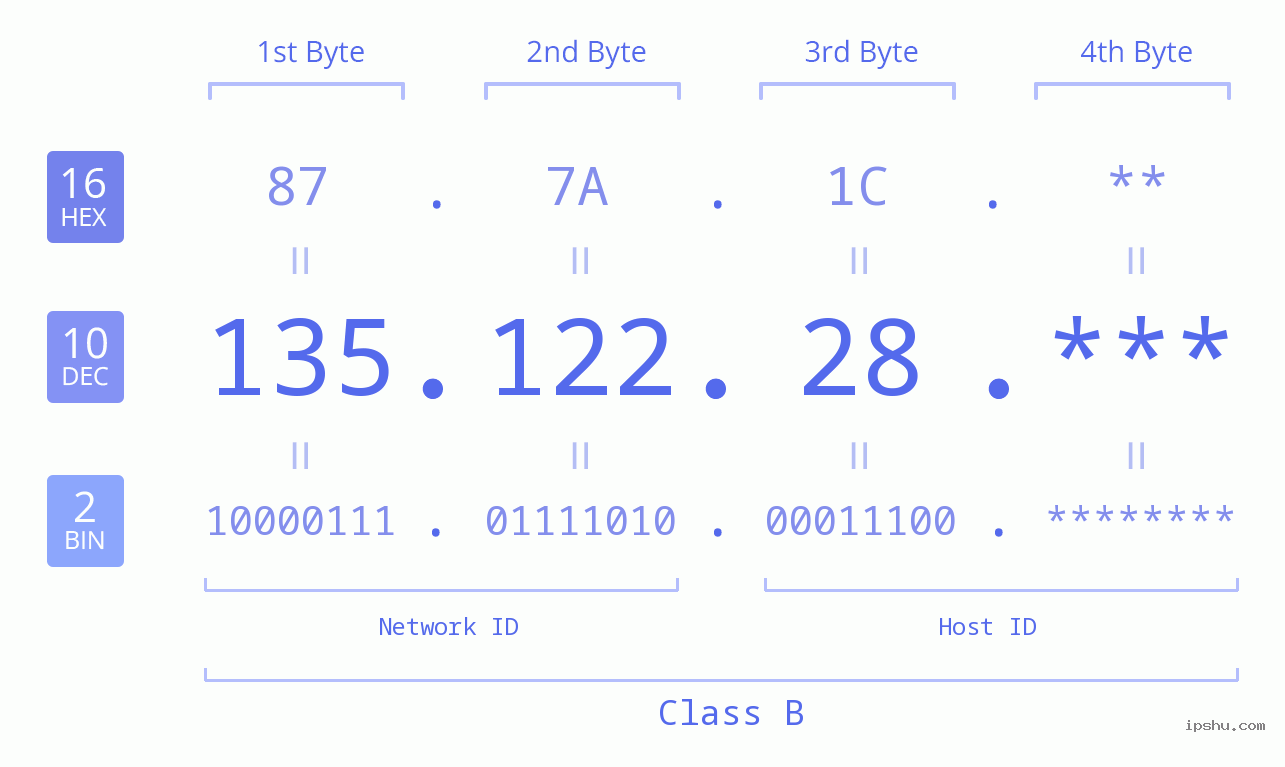 IP Address: 135.122.28 Data Structure Chart BIN DEC HEX IPv4: 135.122.28 Network Class, Net ID, Host ID