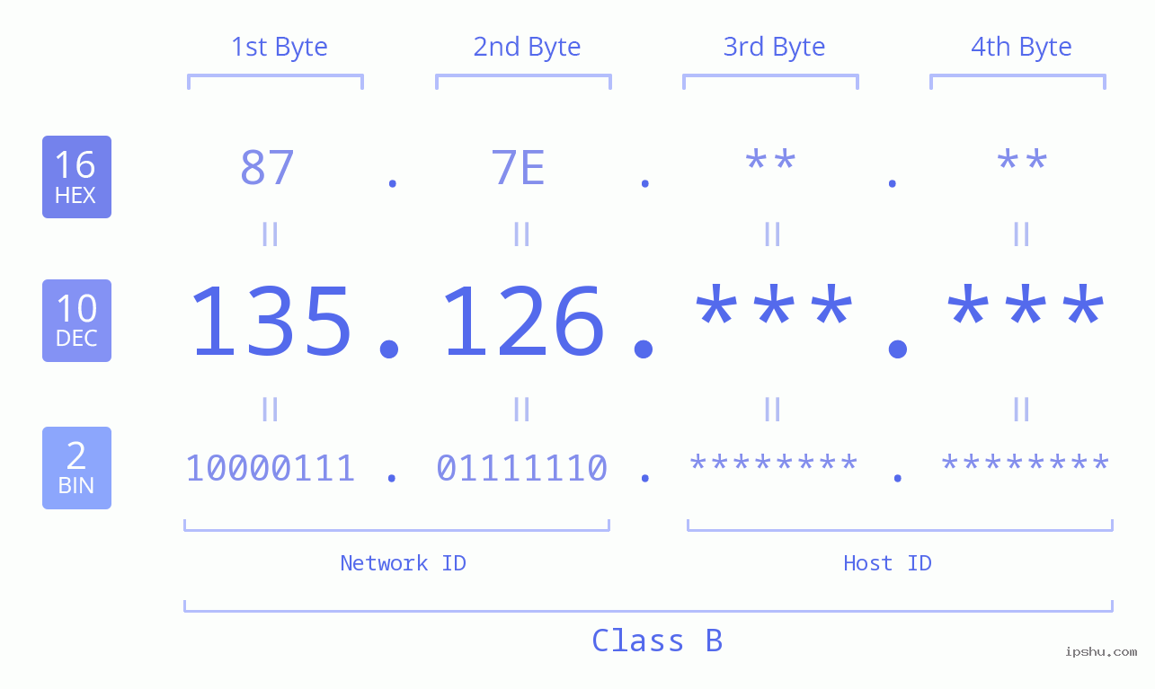 IP Address: 135.126 Data Structure Chart BIN DEC HEX IPv4: 135.126 Network Class, Net ID, Host ID