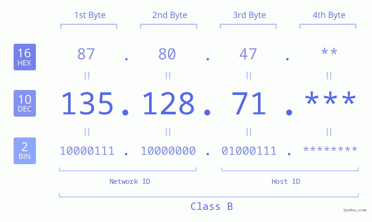 IPv4: 135.128.71 Network Class, Net ID, Host ID