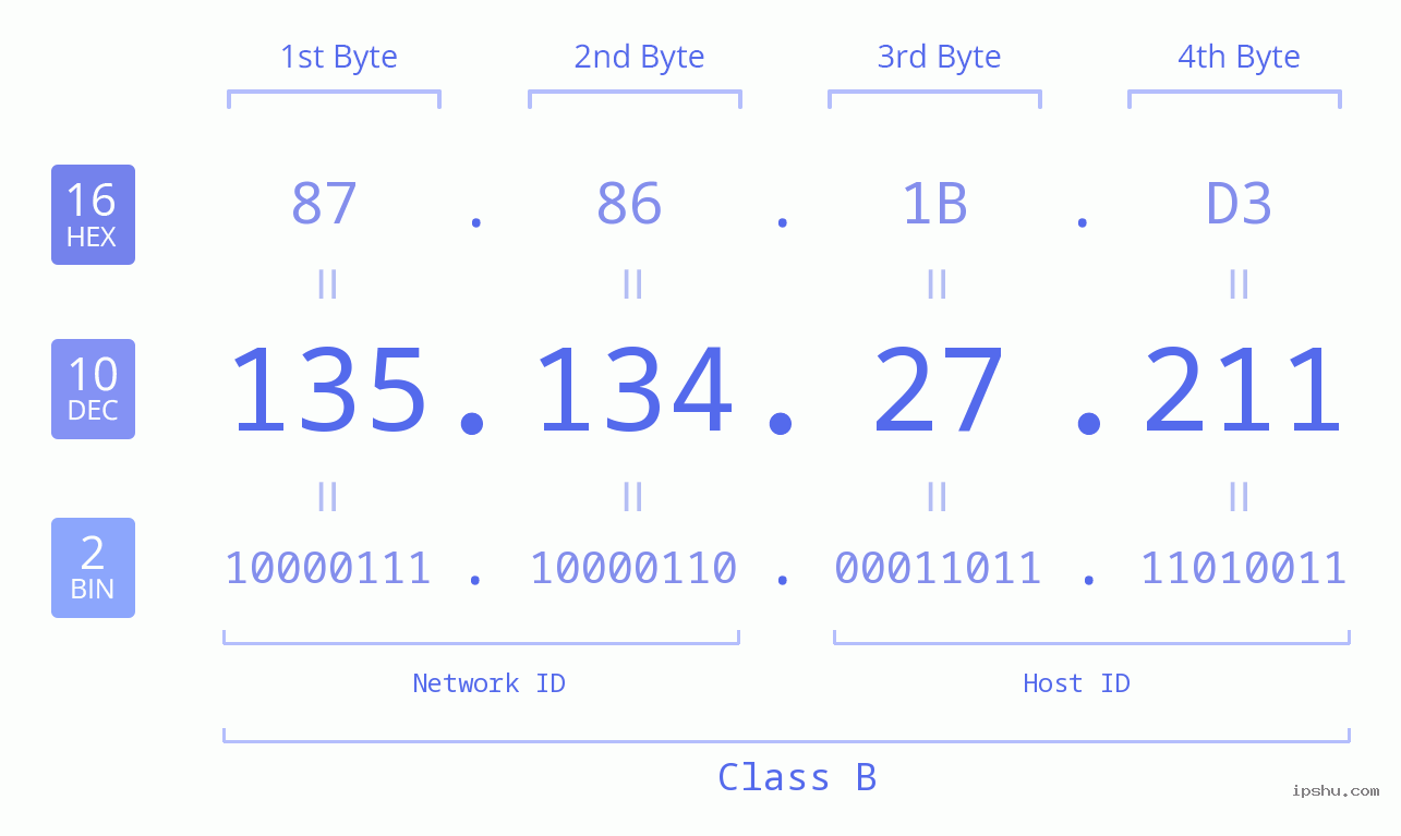 IPv4: 135.134.27.211 Network Class, Net ID, Host ID