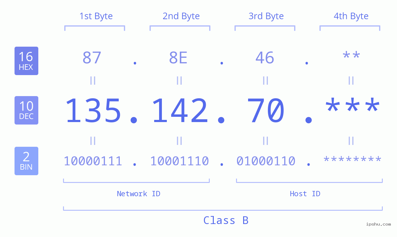IP Address: 135.142.70 Data Structure Chart BIN DEC HEX IPv4: 135.142.70 Network Class, Net ID, Host ID