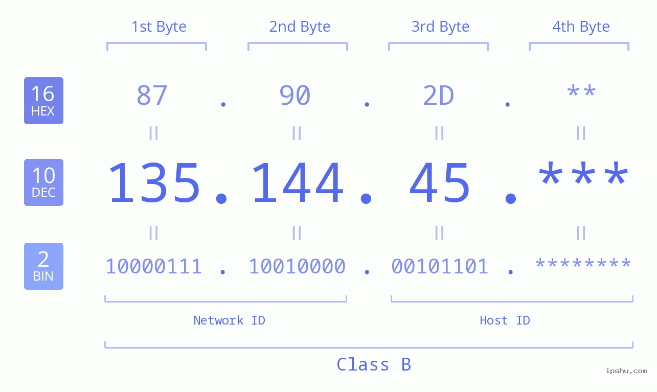 IP Address: 135.144.45 Data Structure Chart BIN DEC HEX IPv4: 135.144.45 Network Class, Net ID, Host ID