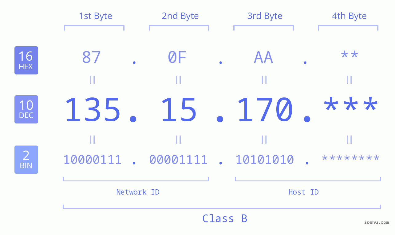 IP Address: 135.15.170 Data Structure Chart BIN DEC HEX IPv4: 135.15.170 Network Class, Net ID, Host ID