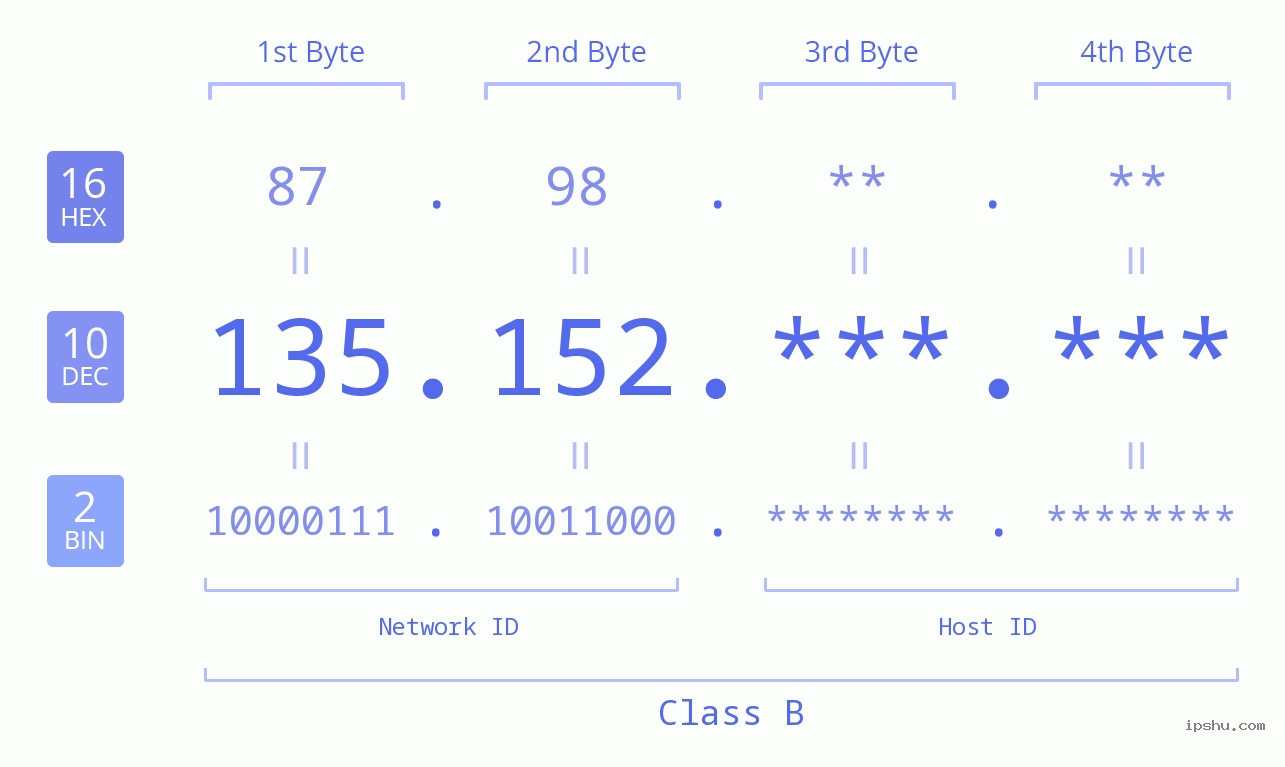 IPv4: 135.152 Network Class, Net ID, Host ID