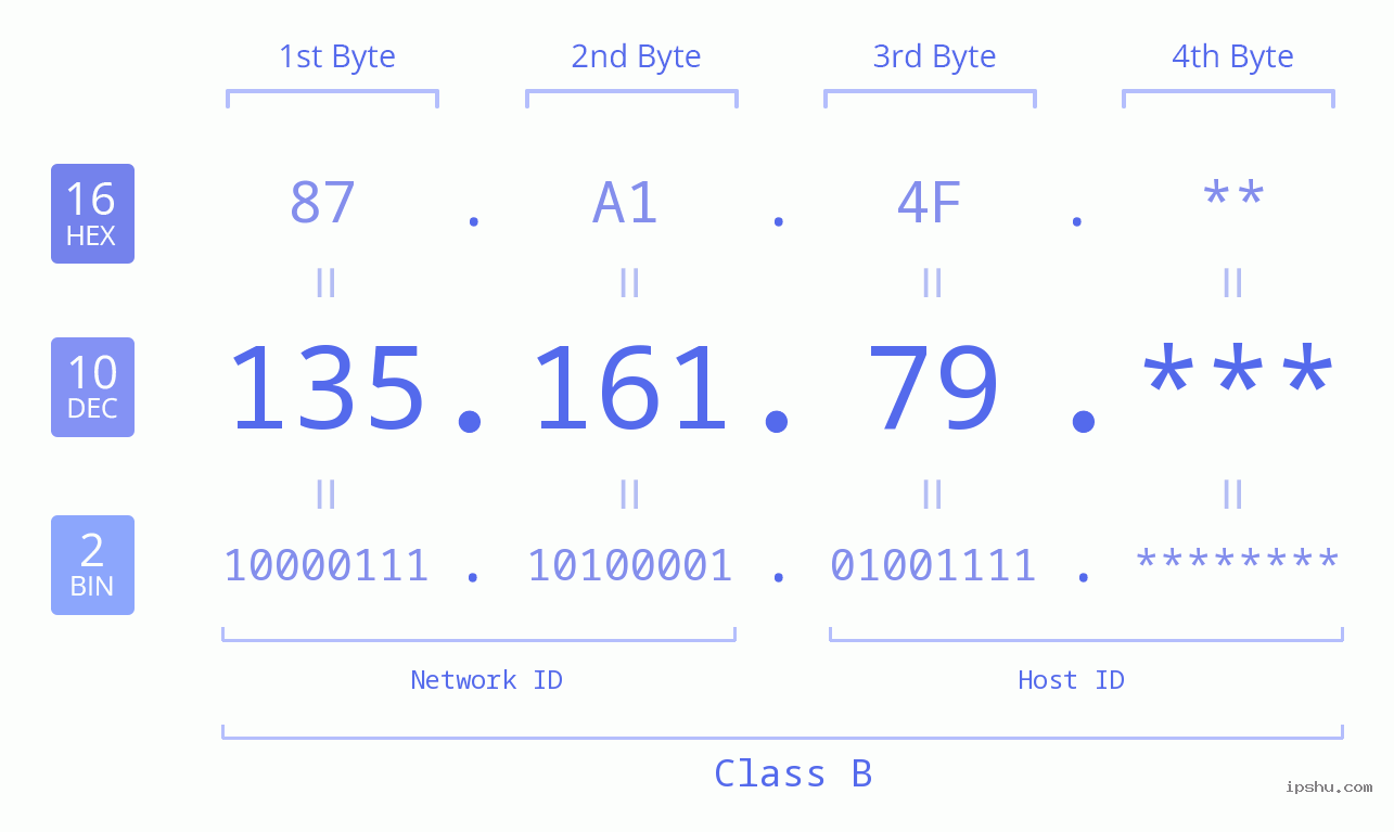 IP Address: 135.161.79 Data Structure Chart BIN DEC HEX IPv4: 135.161.79 Network Class, Net ID, Host ID