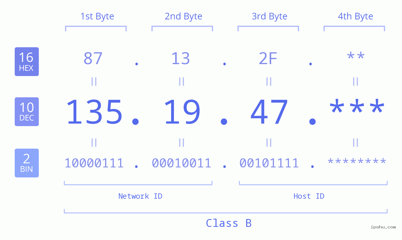 IP Address: 135.19.47 Data Structure Chart BIN DEC HEX IPv4: 135.19.47 Network Class, Net ID, Host ID