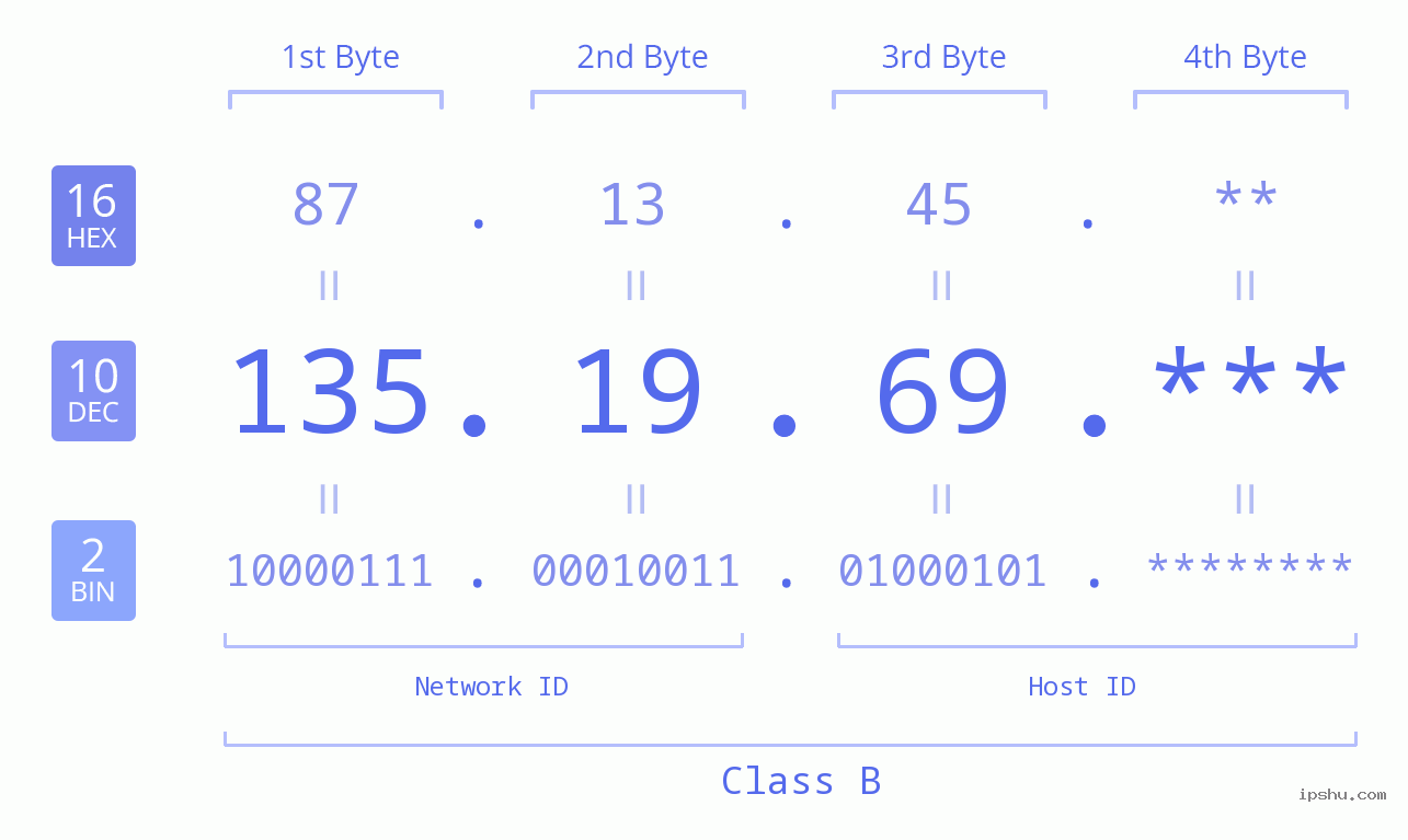 IP Address: 135.19.69 Data Structure Chart BIN DEC HEX IPv4: 135.19.69 Network Class, Net ID, Host ID
