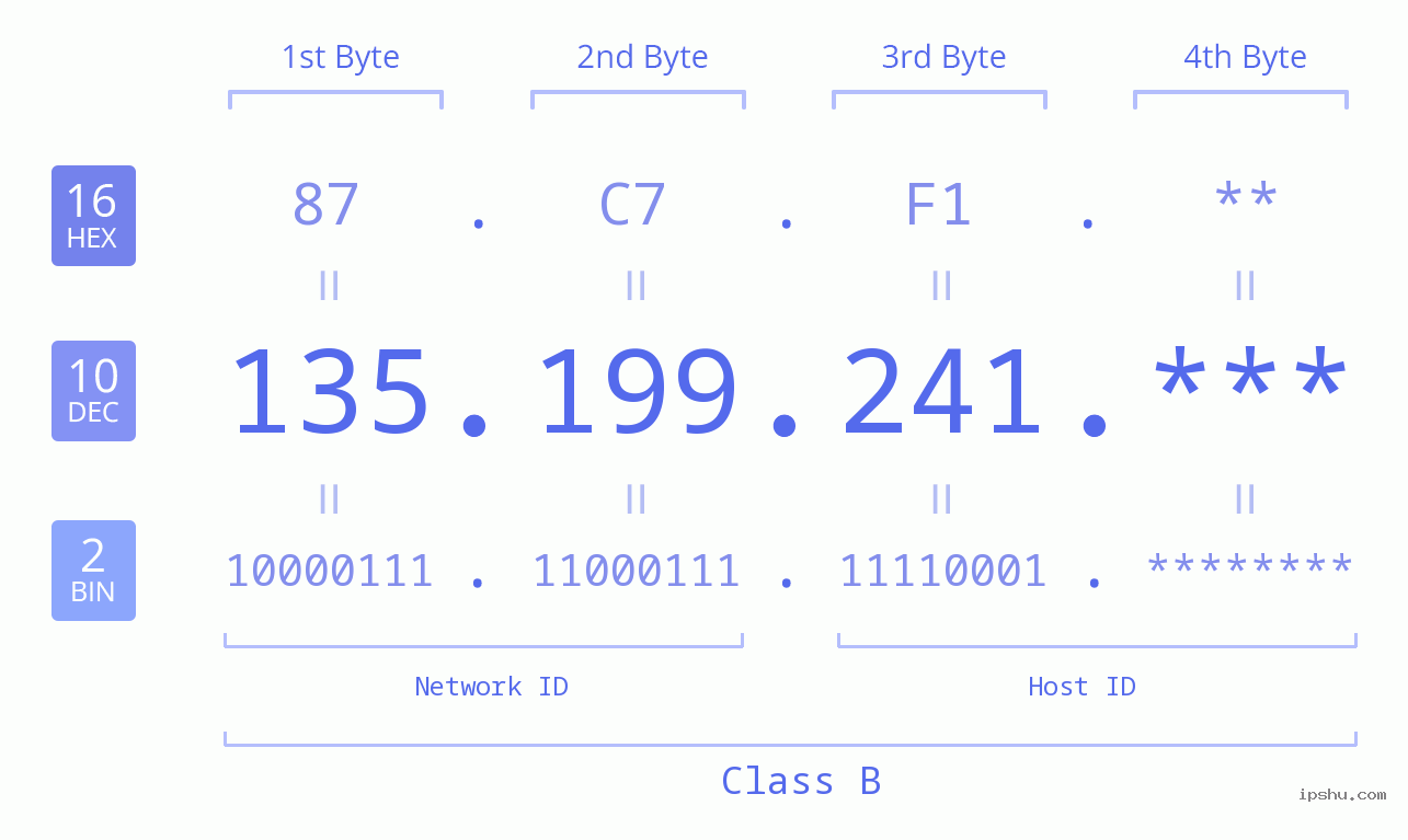 IP Address: 135.199.241 Data Structure Chart BIN DEC HEX IPv4: 135.199.241 Network Class, Net ID, Host ID