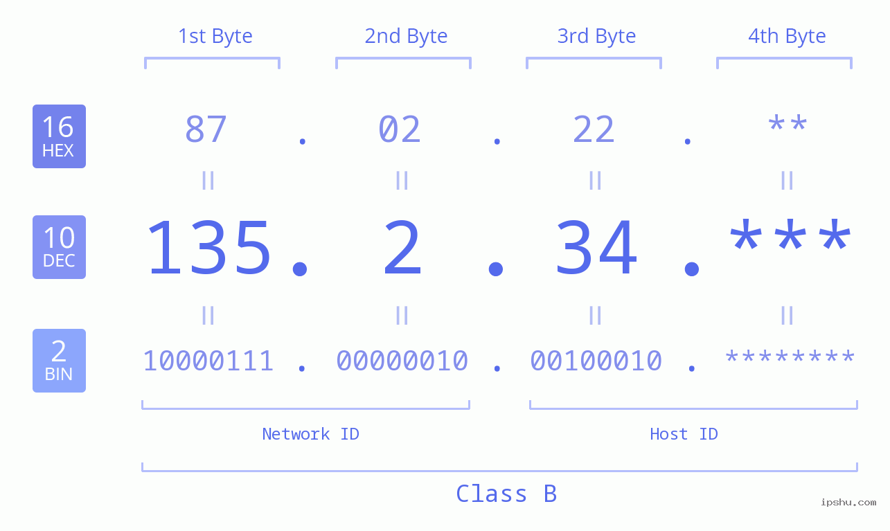 IP Address: 135.2.34 Data Structure Chart BIN DEC HEX IPv4: 135.2.34 Network Class, Net ID, Host ID