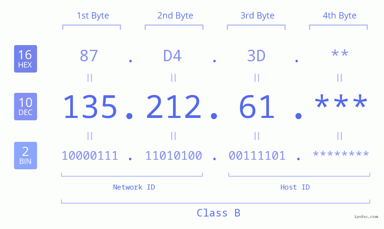 IP Address: 135.212.61 Data Structure Chart BIN DEC HEX IPv4: 135.212.61 Network Class, Net ID, Host ID