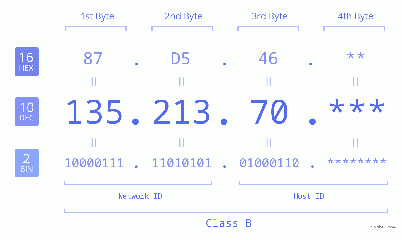 IP Address: 135.213.70 Data Structure Chart BIN DEC HEX IPv4: 135.213.70 Network Class, Net ID, Host ID
