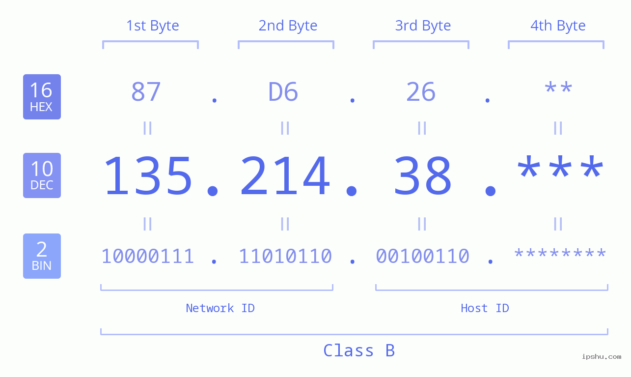 IP Address: 135.214.38 Data Structure Chart BIN DEC HEX IPv4: 135.214.38 Network Class, Net ID, Host ID