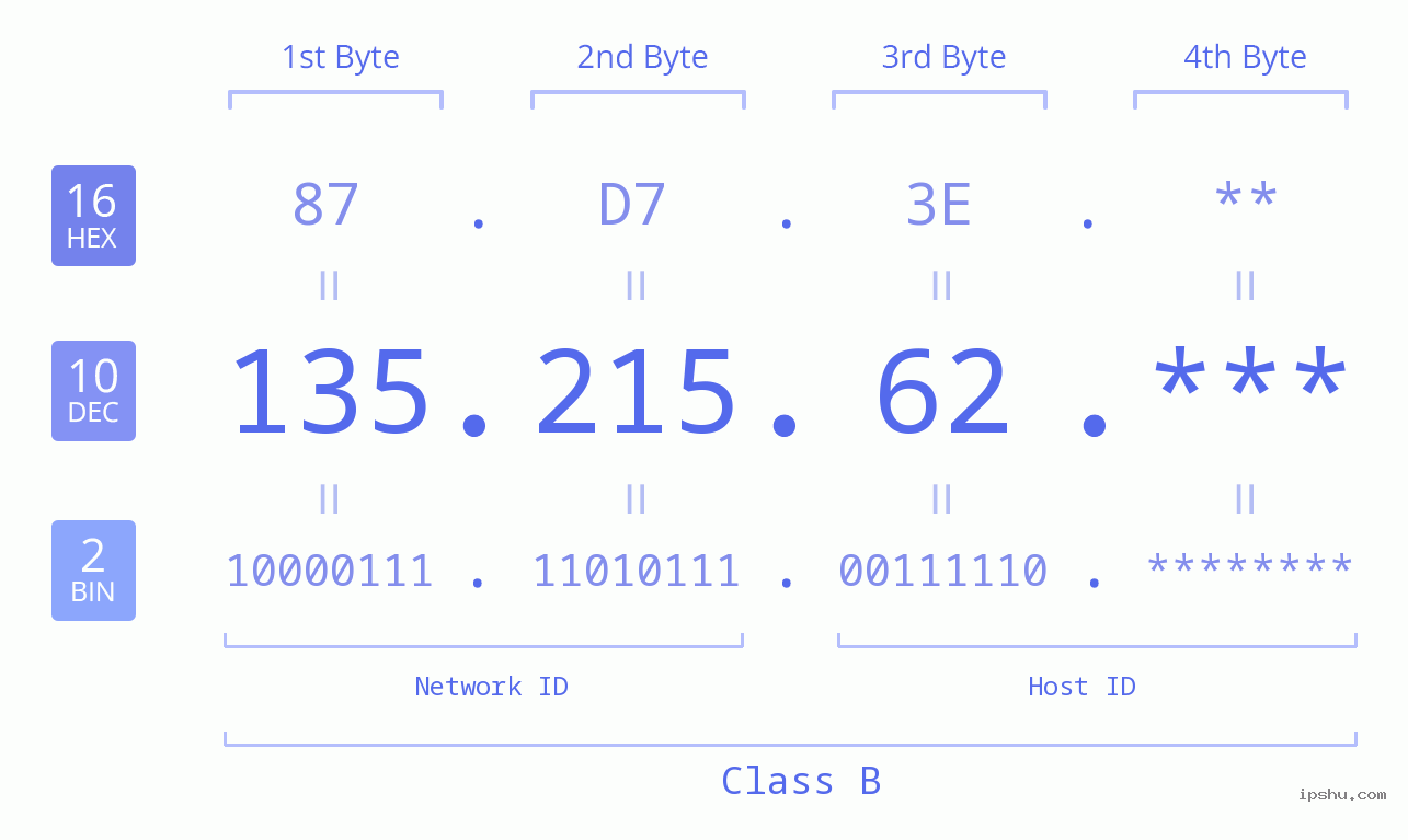 IP Address: 135.215.62 Data Structure Chart BIN DEC HEX IPv4: 135.215.62 Network Class, Net ID, Host ID
