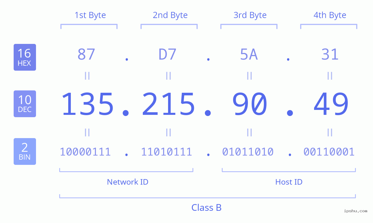 IPv4: 135.215.90.49 Network Class, Net ID, Host ID