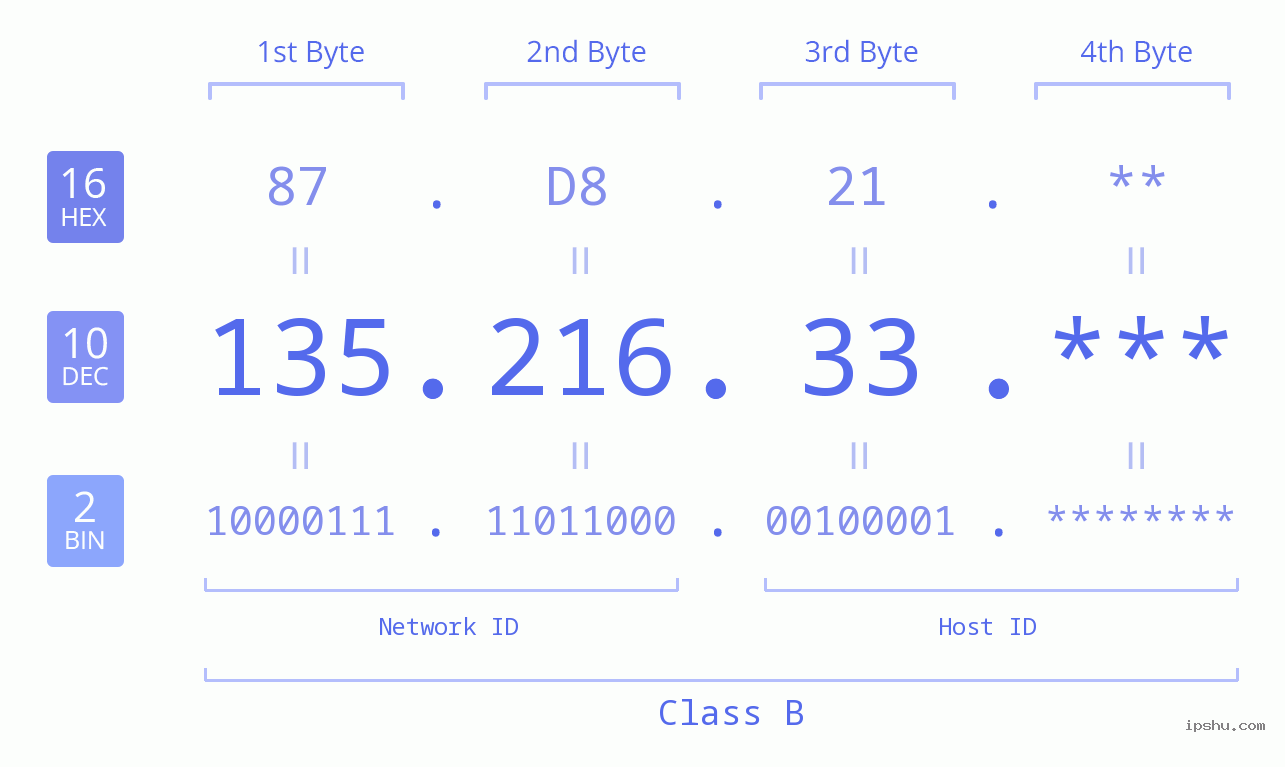 IP Address: 135.216.33 Data Structure Chart BIN DEC HEX IPv4: 135.216.33 Network Class, Net ID, Host ID