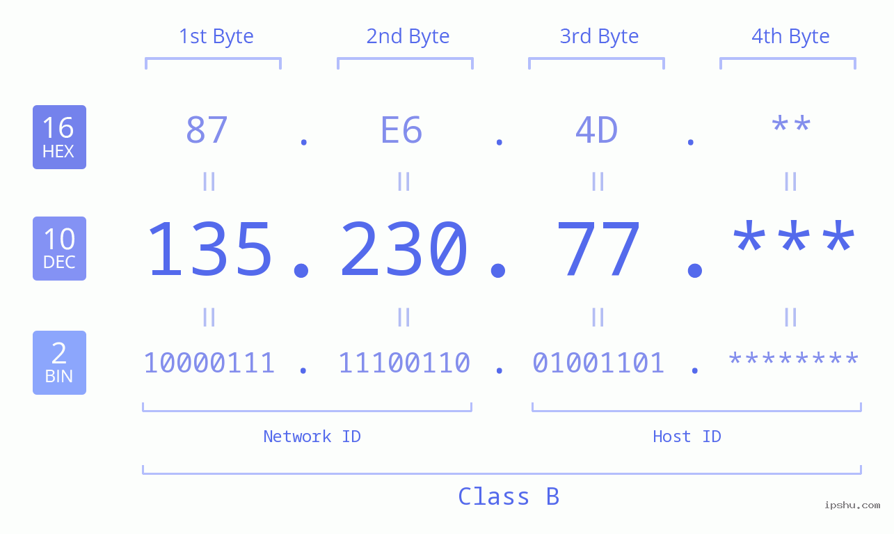 IP Address: 135.230.77 Data Structure Chart BIN DEC HEX IPv4: 135.230.77 Network Class, Net ID, Host ID