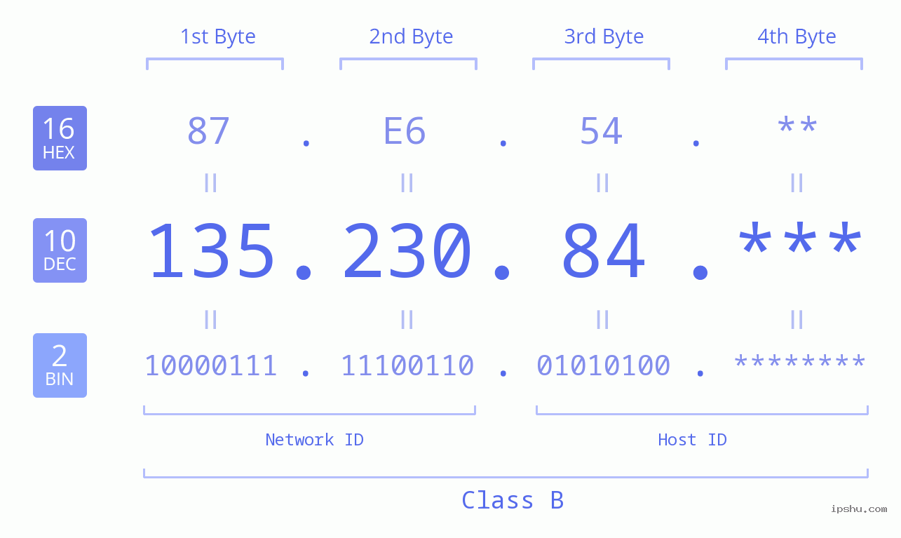 IP Address: 135.230.84 Data Structure Chart BIN DEC HEX IPv4: 135.230.84 Network Class, Net ID, Host ID