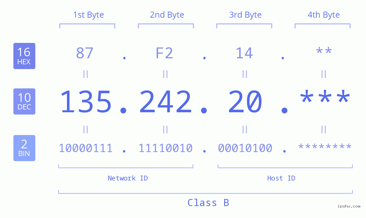 IP Address: 135.242.20 Data Structure Chart BIN DEC HEX IPv4: 135.242.20 Network Class, Net ID, Host ID