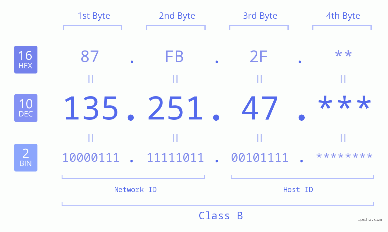 IP Address: 135.251.47 Data Structure Chart BIN DEC HEX IPv4: 135.251.47 Network Class, Net ID, Host ID