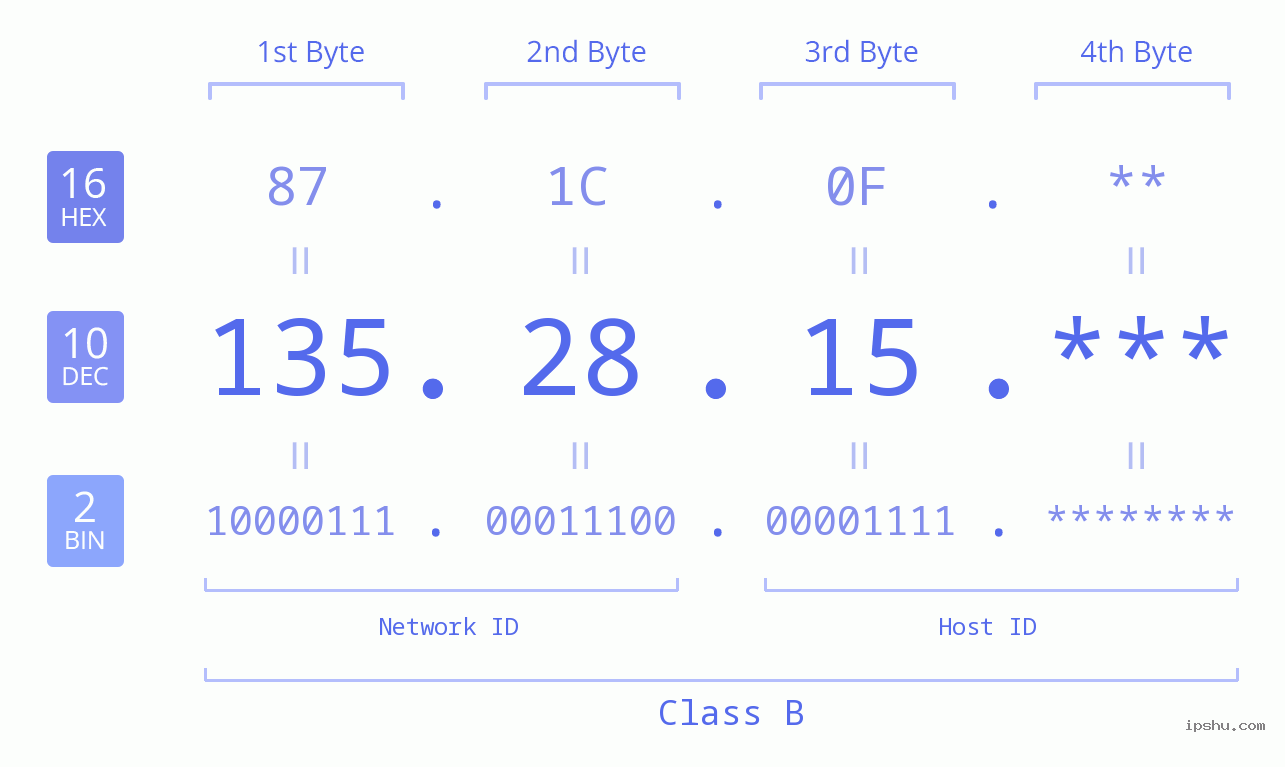 IP Address: 135.28.15 Data Structure Chart BIN DEC HEX IPv4: 135.28.15 Network Class, Net ID, Host ID