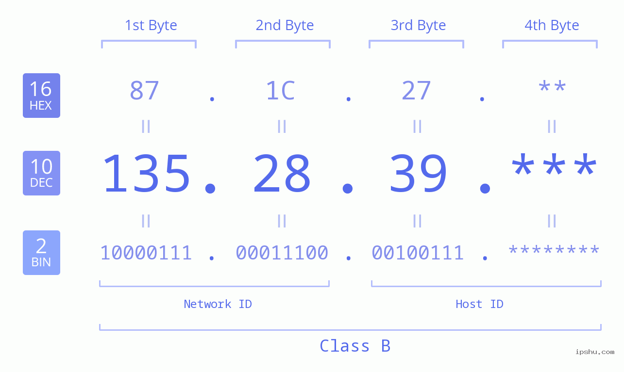 IPv4: 135.28.39 Network Class, Net ID, Host ID