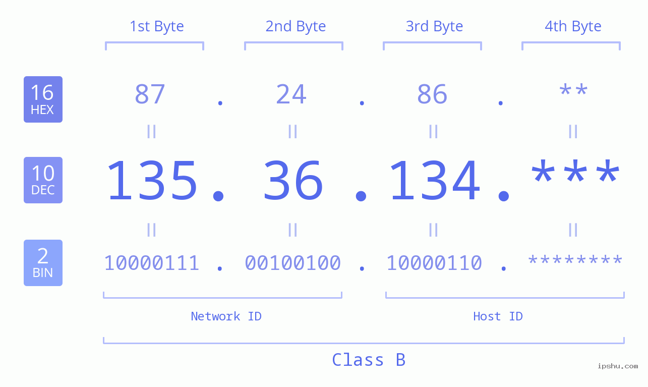 IP Address: 135.36.134 Data Structure Chart BIN DEC HEX IPv4: 135.36.134 Network Class, Net ID, Host ID