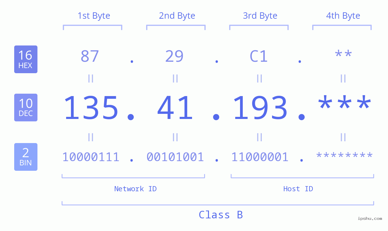 IP Address: 135.41.193 Data Structure Chart BIN DEC HEX IPv4: 135.41.193 Network Class, Net ID, Host ID