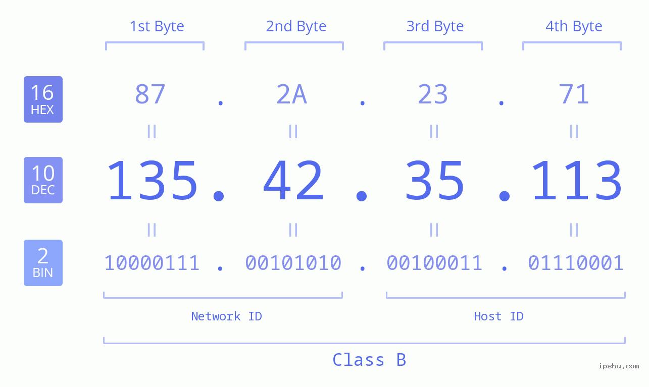 IPv4: 135.42.35.113 Network Class, Net ID, Host ID