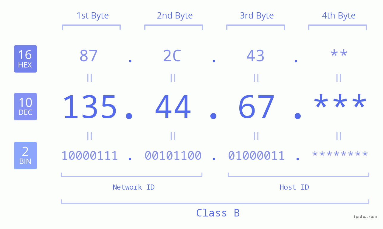 IPv4: 135.44.67 Network Class, Net ID, Host ID