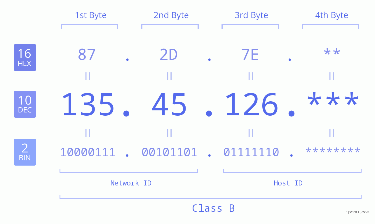 IP Address: 135.45.126 Data Structure Chart BIN DEC HEX IPv4: 135.45.126 Network Class, Net ID, Host ID