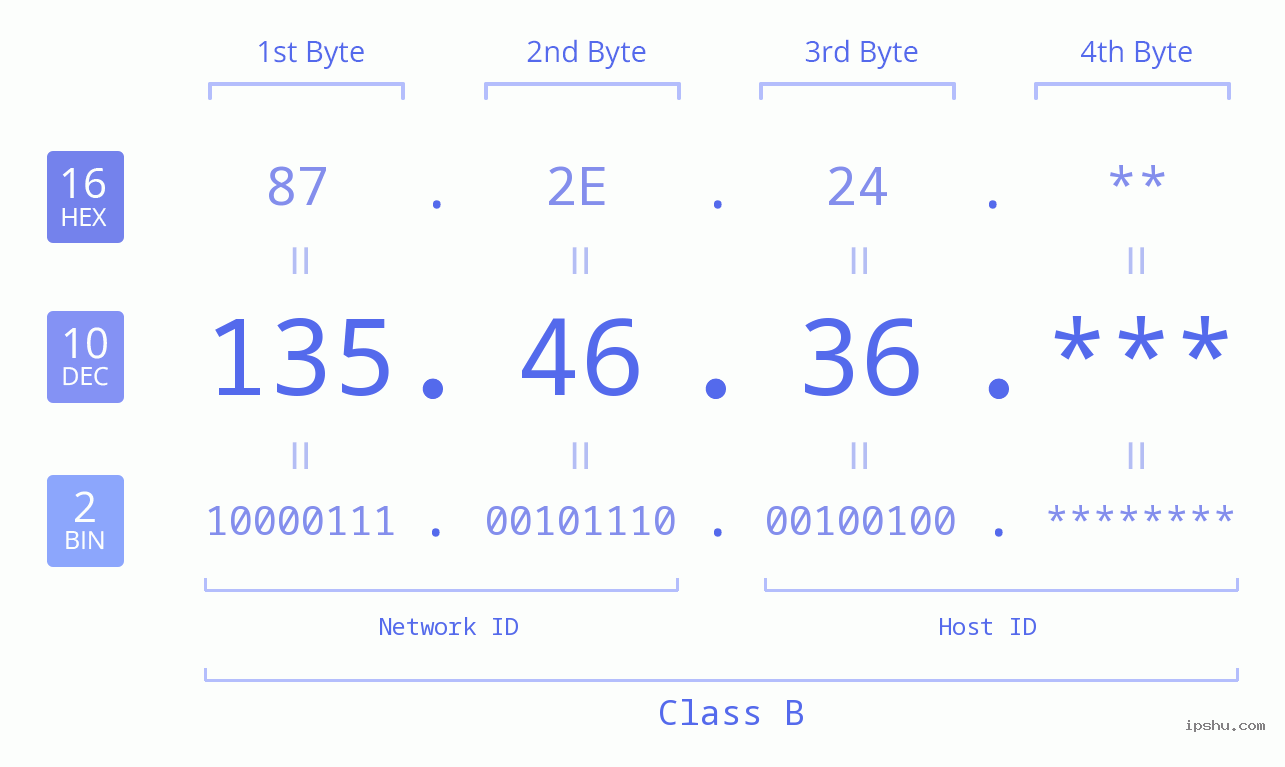 IPv4: 135.46.36 Network Class, Net ID, Host ID