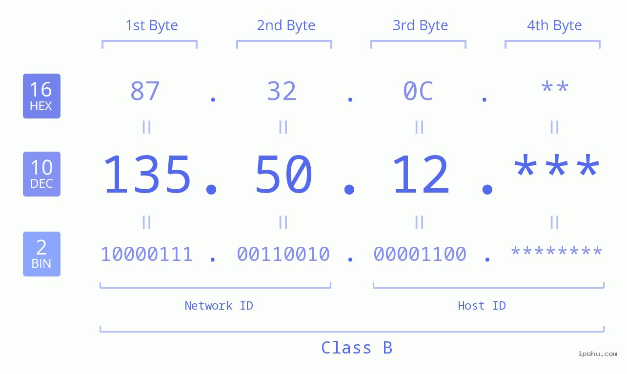 IP Address: 135.50.12 Data Structure Chart BIN DEC HEX IPv4: 135.50.12 Network Class, Net ID, Host ID
