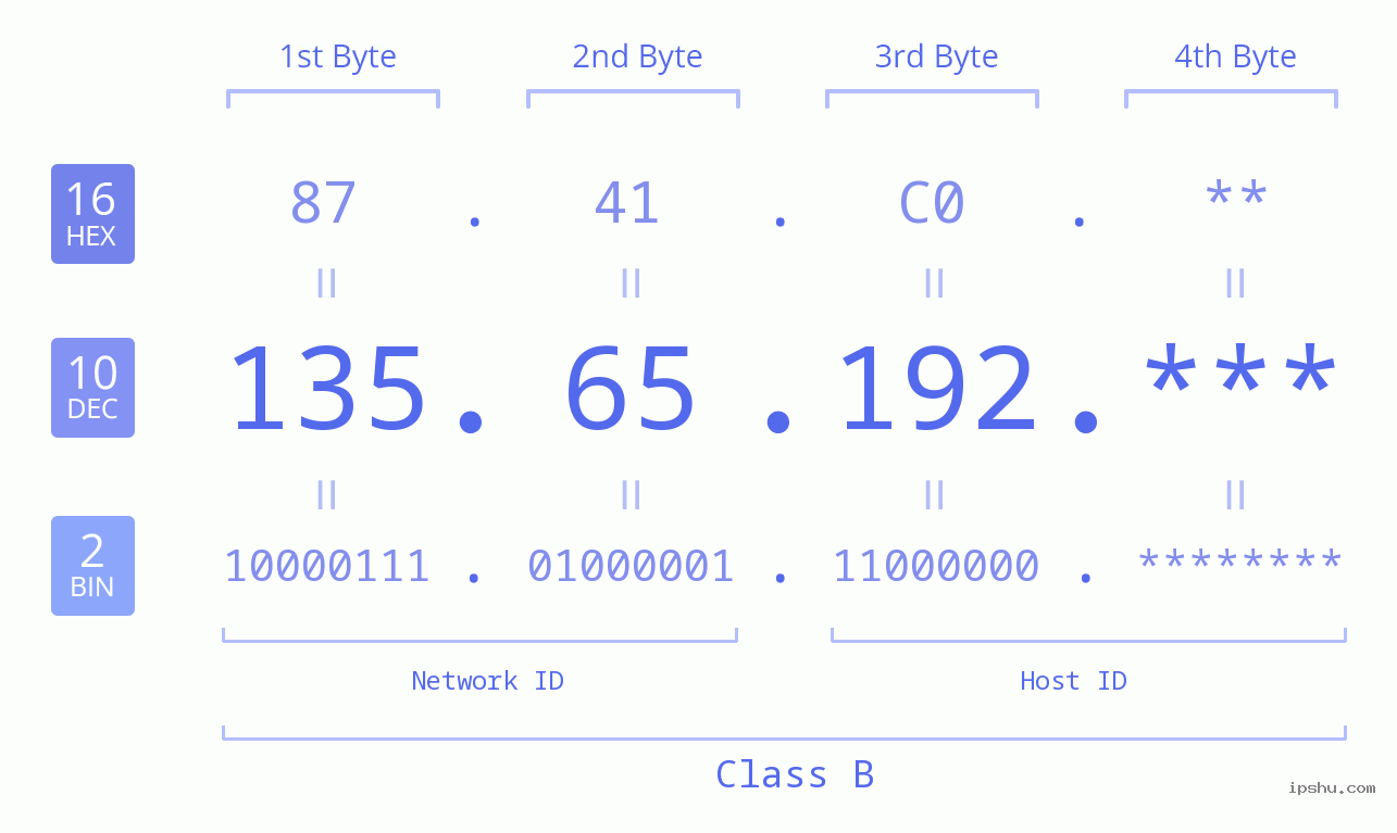 IP Address: 135.65.192 Data Structure Chart BIN DEC HEX IPv4: 135.65.192 Network Class, Net ID, Host ID