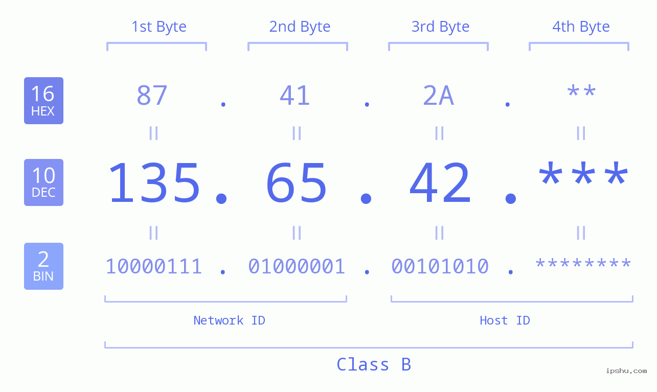 IP Address: 135.65.42 Data Structure Chart BIN DEC HEX IPv4: 135.65.42 Network Class, Net ID, Host ID