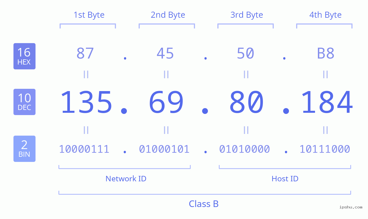 IPv4: 135.69.80.184 Network Class, Net ID, Host ID