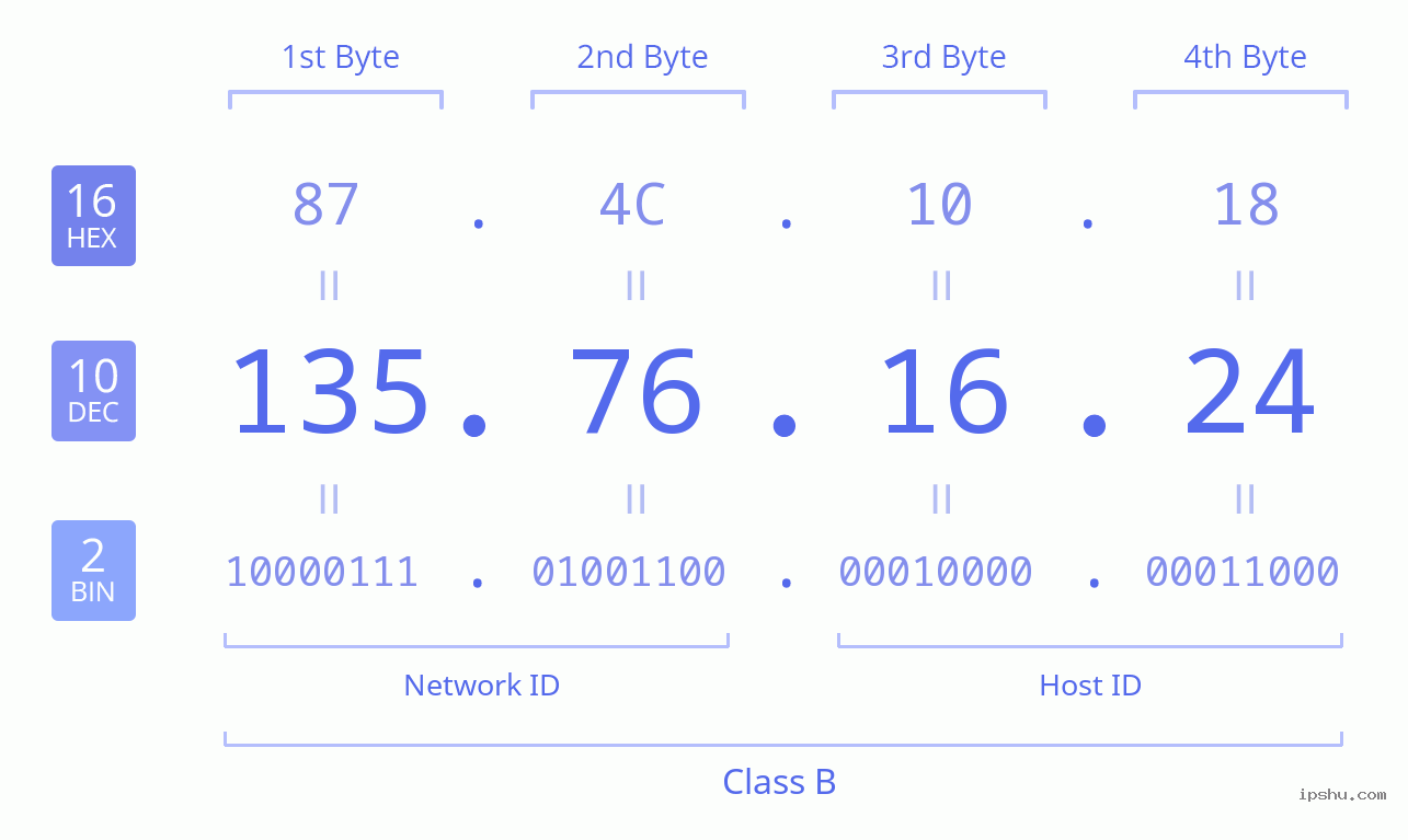 IPv4: 135.76.16.24 Network Class, Net ID, Host ID