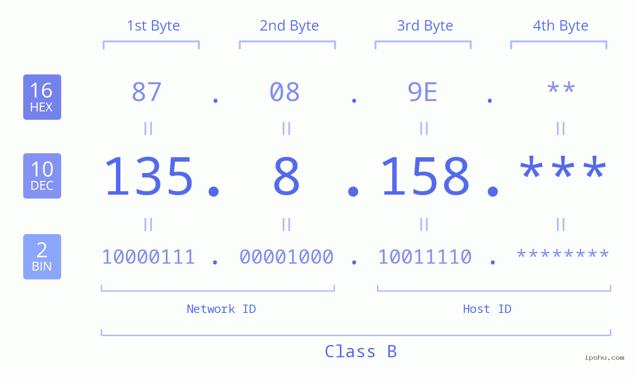 IPv4: 135.8.158 Network Class, Net ID, Host ID