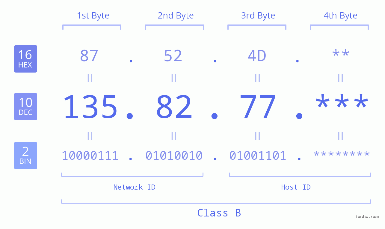 IP Address: 135.82.77 Data Structure Chart BIN DEC HEX IPv4: 135.82.77 Network Class, Net ID, Host ID