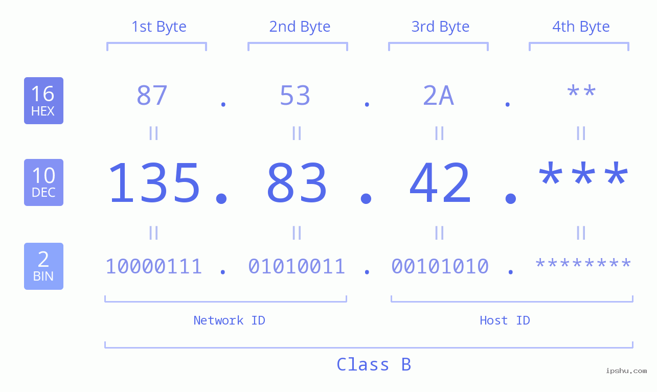 IP Address: 135.83.42 Data Structure Chart BIN DEC HEX IPv4: 135.83.42 Network Class, Net ID, Host ID