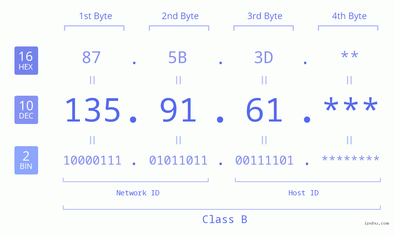 IP Address: 135.91.61 Data Structure Chart BIN DEC HEX IPv4: 135.91.61 Network Class, Net ID, Host ID
