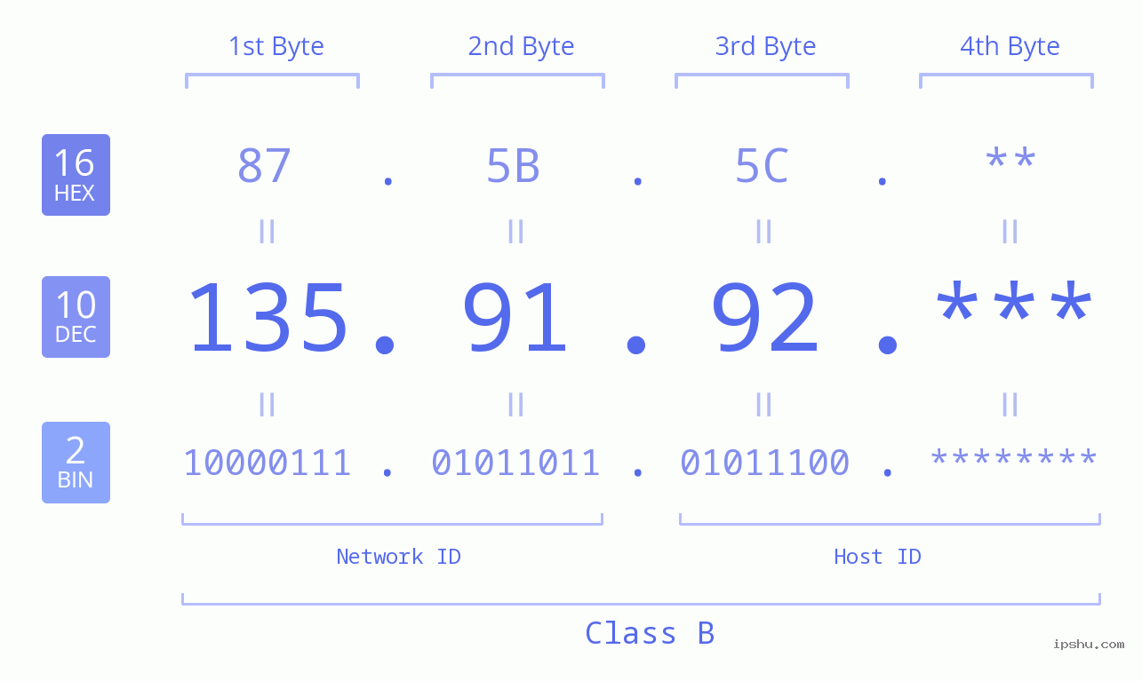 IP Address: 135.91.92 Data Structure Chart BIN DEC HEX IPv4: 135.91.92 Network Class, Net ID, Host ID
