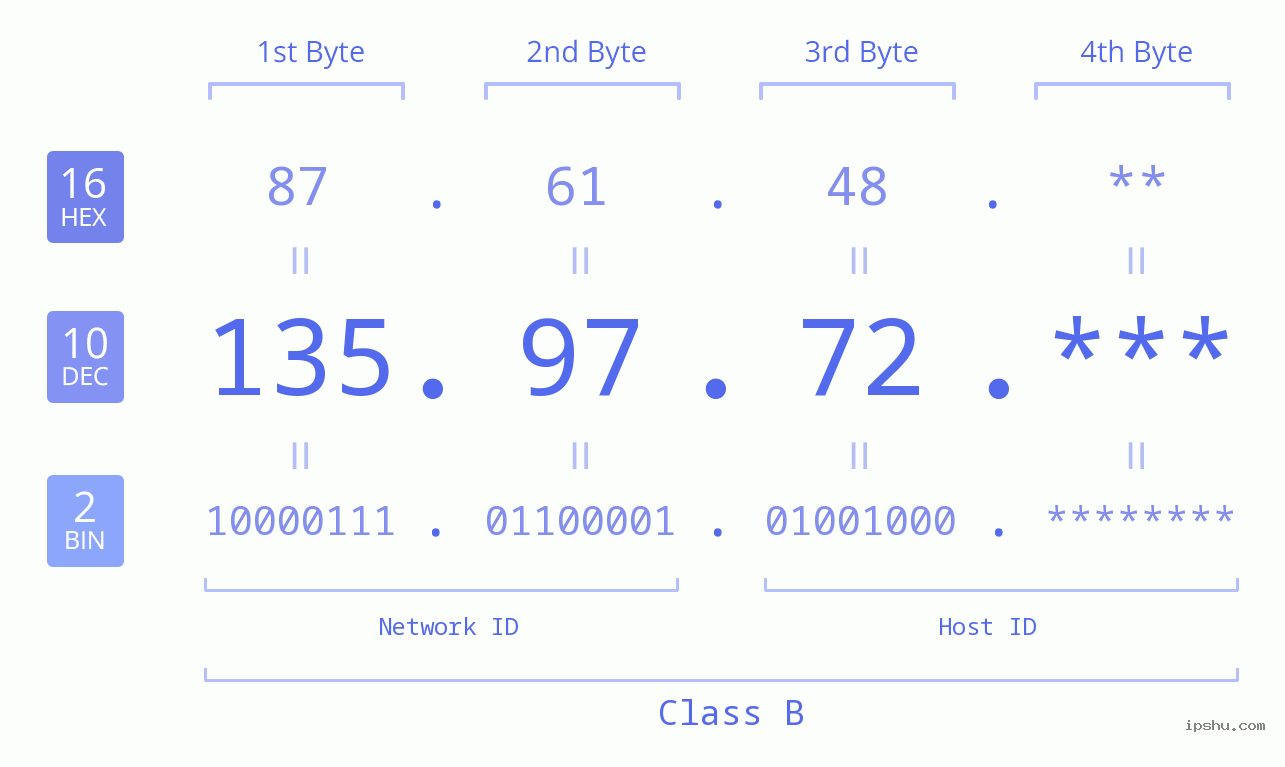 IP Address: 135.97.72 Data Structure Chart BIN DEC HEX IPv4: 135.97.72 Network Class, Net ID, Host ID