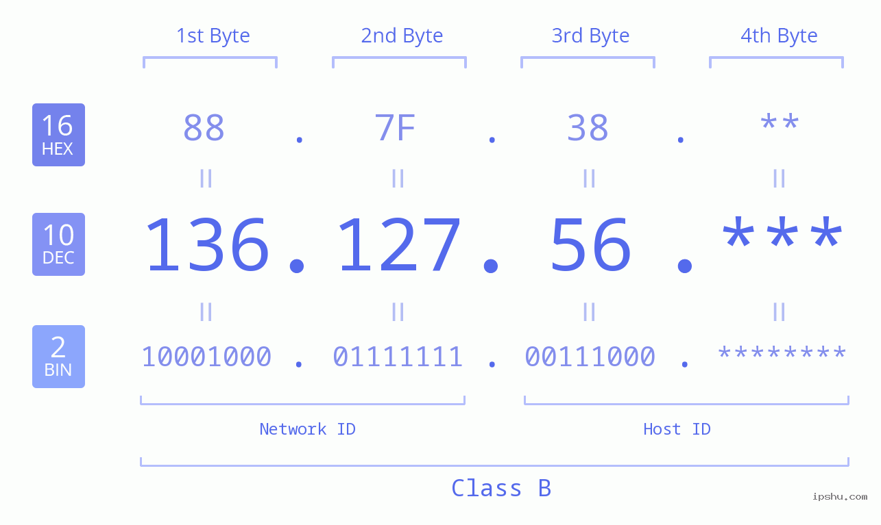 IP Address: 136.127.56 Data Structure Chart BIN DEC HEX IPv4: 136.127.56 Network Class, Net ID, Host ID