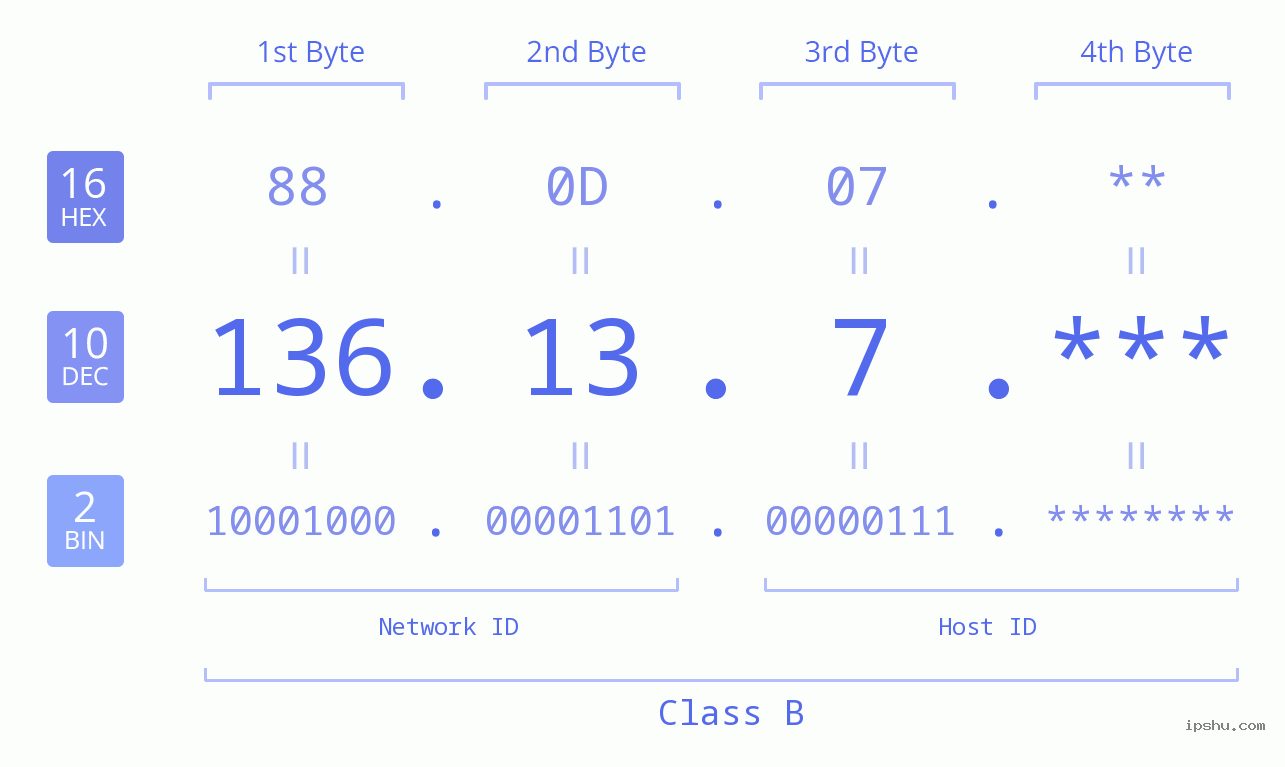 IP Address: 136.13.7 Data Structure Chart BIN DEC HEX IPv4: 136.13.7 Network Class, Net ID, Host ID