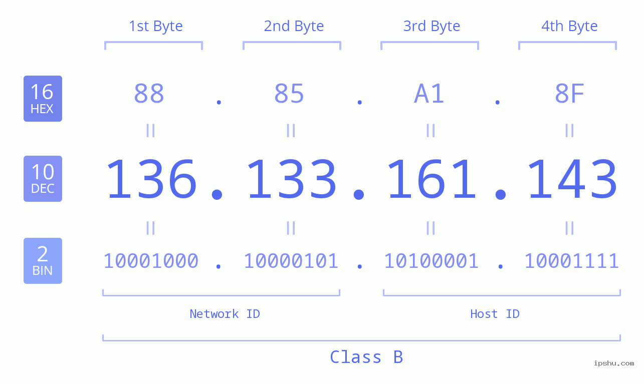 IPv4: 136.133.161.143 Network Class, Net ID, Host ID