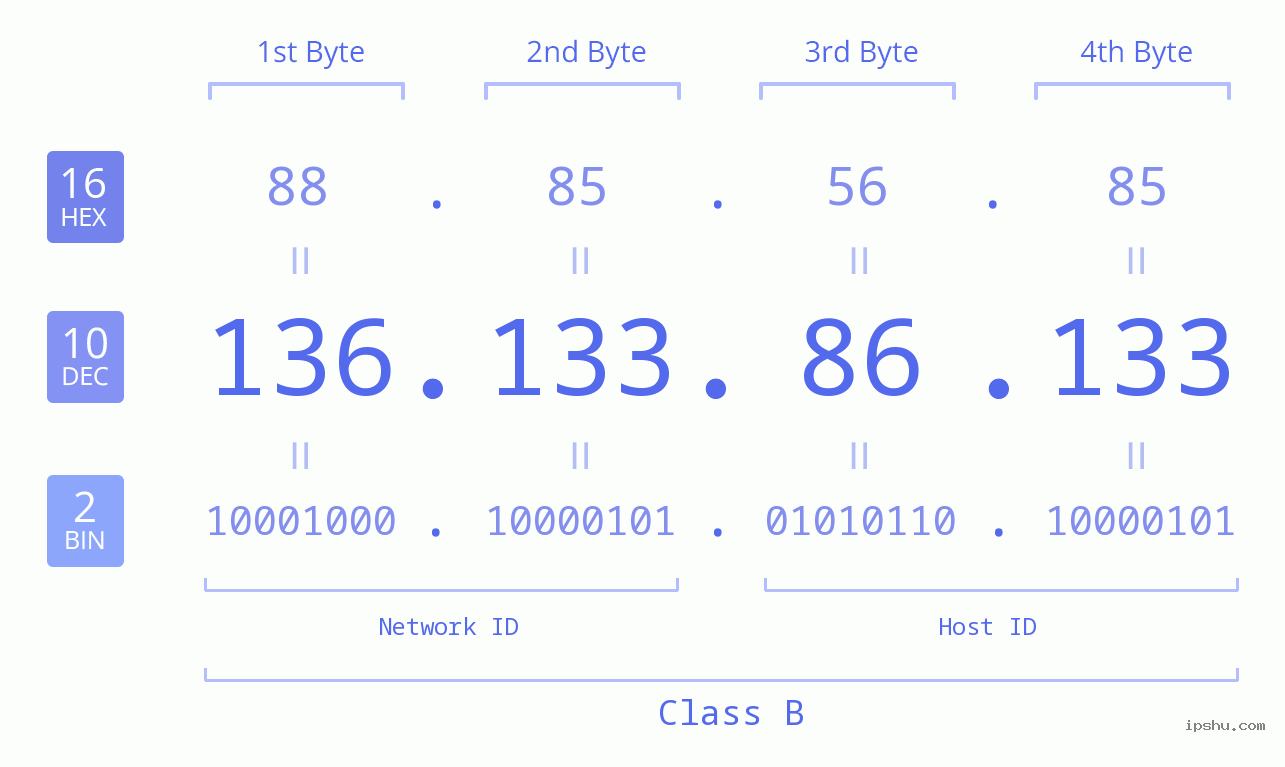 IPv4: 136.133.86.133 Network Class, Net ID, Host ID