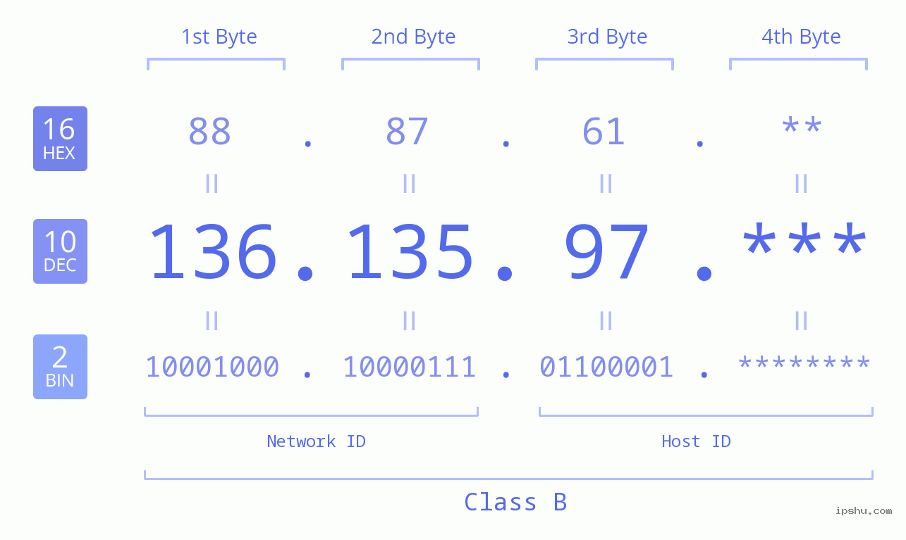 IP Address: 136.135.97 Data Structure Chart BIN DEC HEX IPv4: 136.135.97 Network Class, Net ID, Host ID