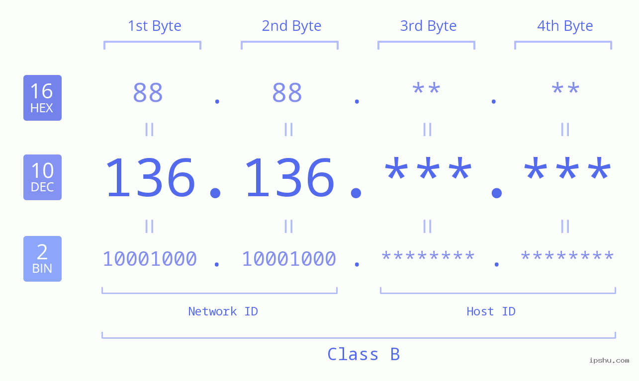 IP Address: 136.136 Data Structure Chart BIN DEC HEX IPv4: 136.136 Network Class, Net ID, Host ID