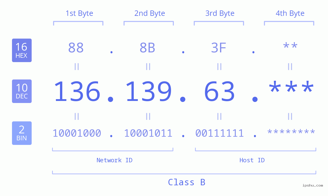 IP Address: 136.139.63 Data Structure Chart BIN DEC HEX IPv4: 136.139.63 Network Class, Net ID, Host ID
